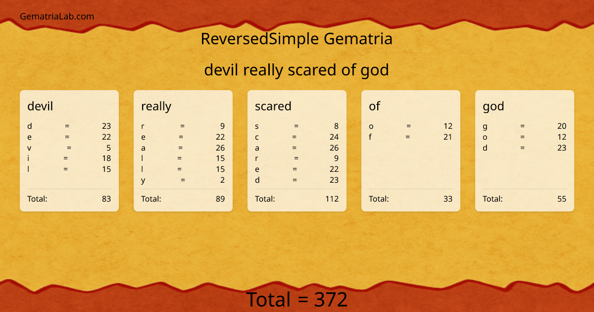 devil really scared of god in reversedSimple Gematria